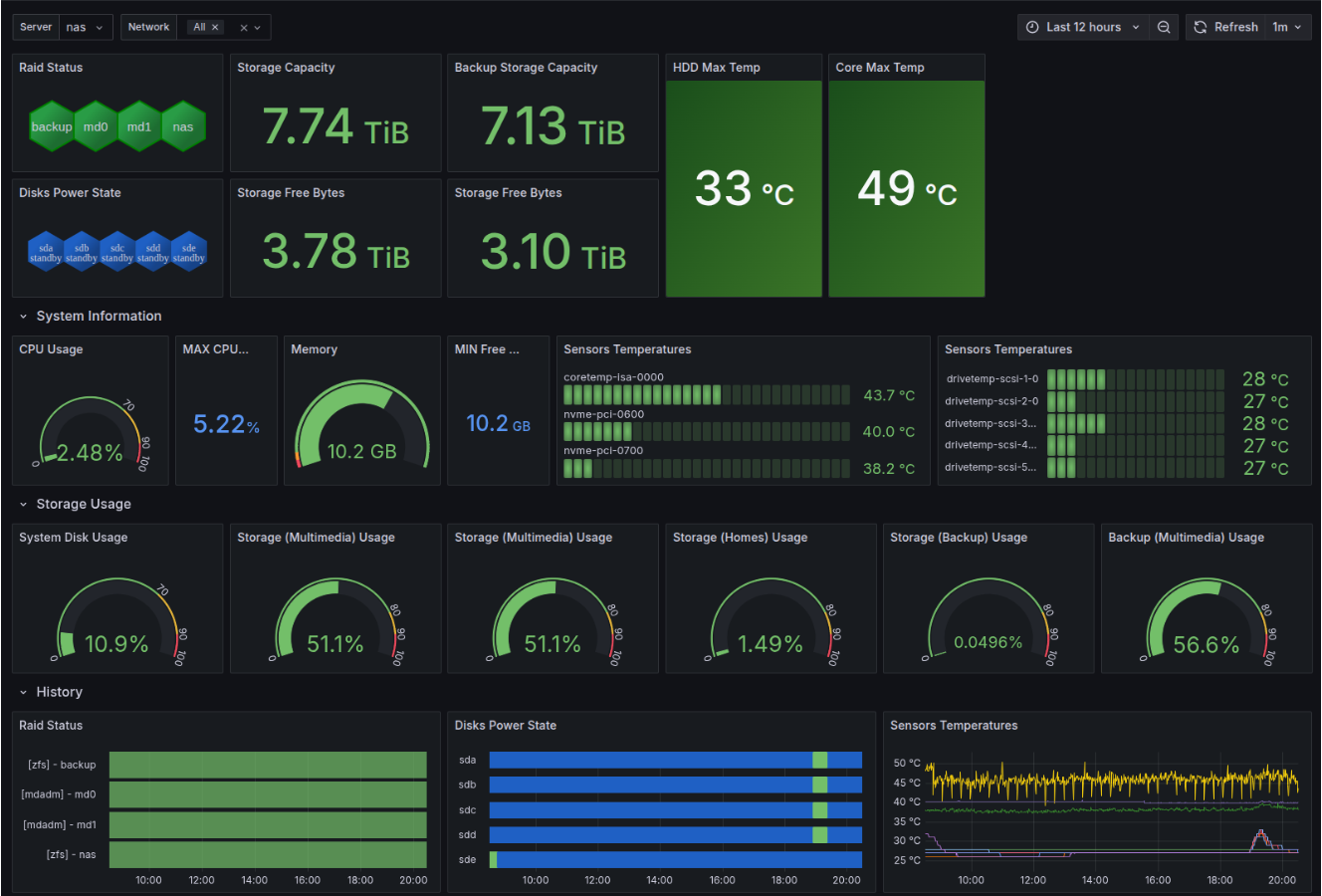 Grafana dashboard showing NAS metrics