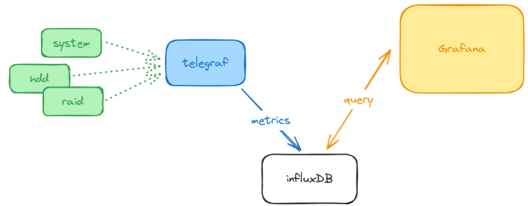 Monitoring stack overview