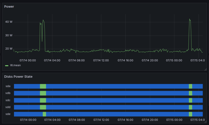 Disk power state and standby transitions — power consumption
