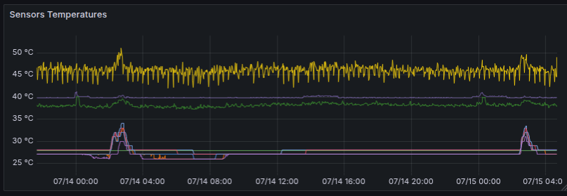 Component temperatures