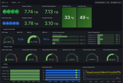 Grafana monitoring dashboard